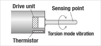 Principle (Viscosity Meter)