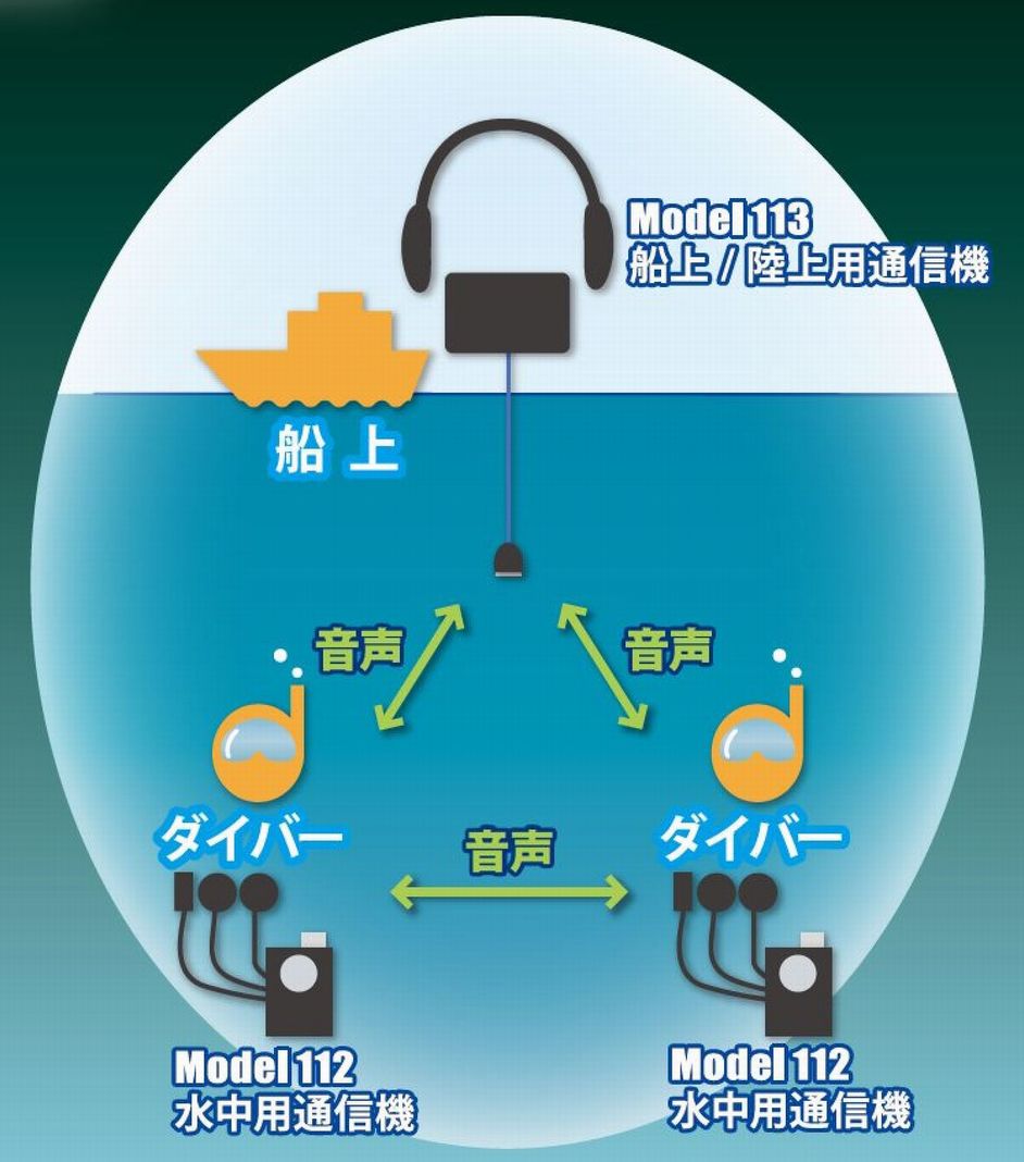 水中トランシーバー使用例